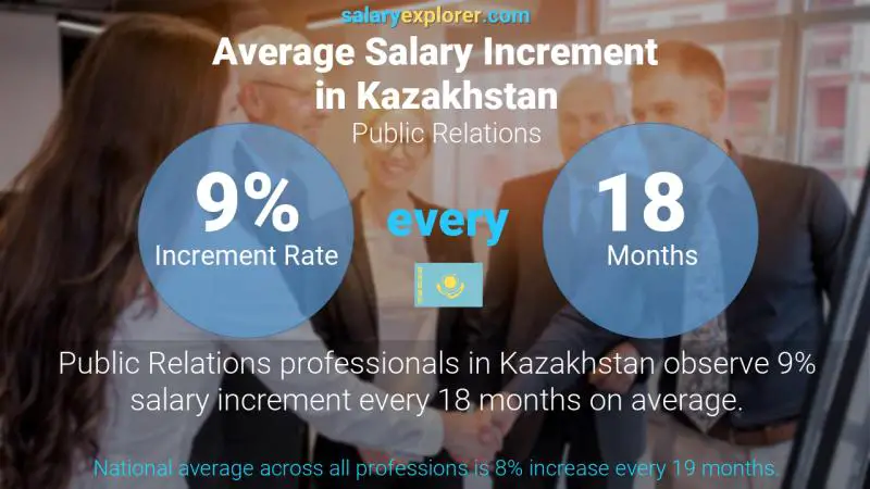 Annual Salary Increment Rate Kazakhstan Public Relations