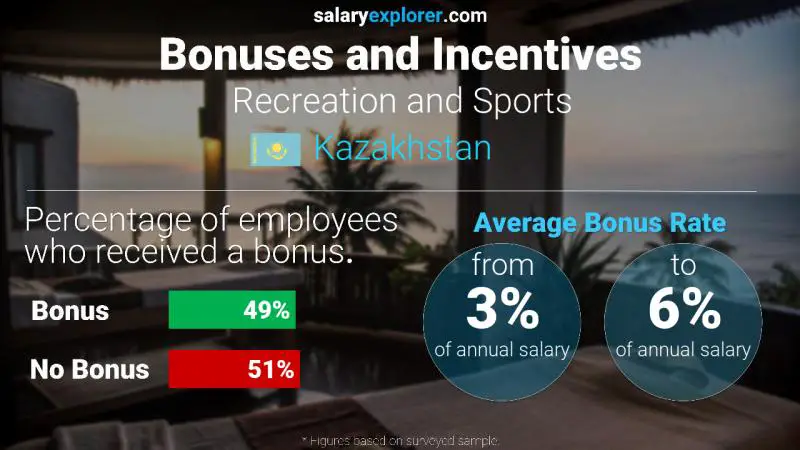 Annual Salary Bonus Rate Kazakhstan Recreation and Sports