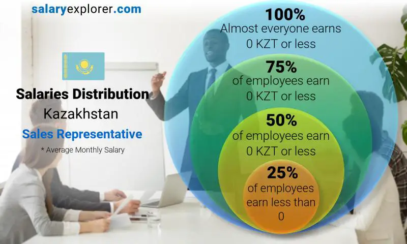 Median and salary distribution Kazakhstan Sales Representative monthly