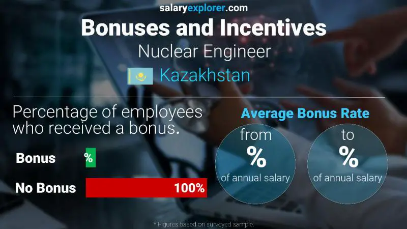 Annual Salary Bonus Rate Kazakhstan Nuclear Engineer