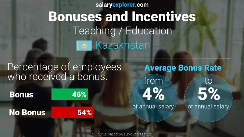 Annual Salary Bonus Rate Kazakhstan Teaching / Education