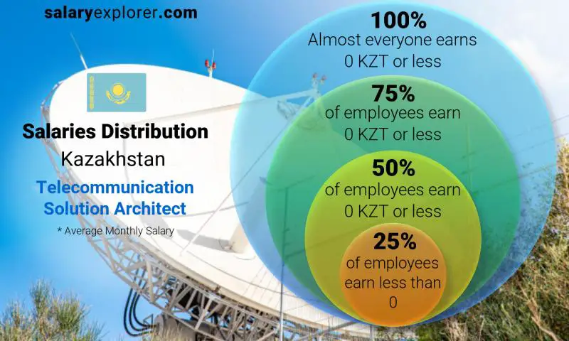 Median and salary distribution Kazakhstan Telecommunication Solution Architect monthly