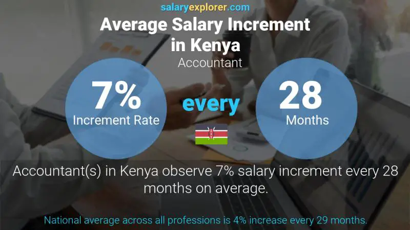 Annual Salary Increment Rate Kenya Accountant