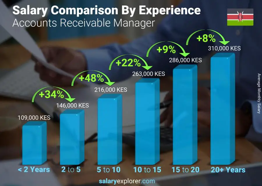 Salary comparison by years of experience monthly Kenya Accounts Receivable Manager