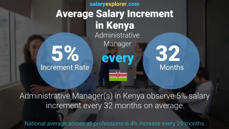 Annual Salary Increment Rate Kenya Administrative Manager