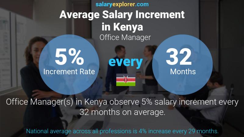 Annual Salary Increment Rate Kenya Office Manager