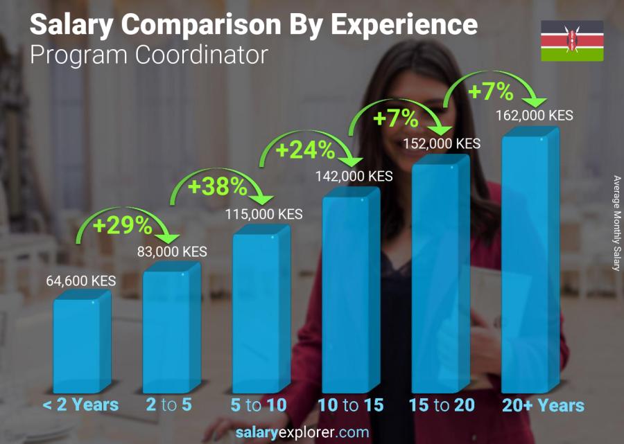 Salary comparison by years of experience monthly Kenya Program Coordinator