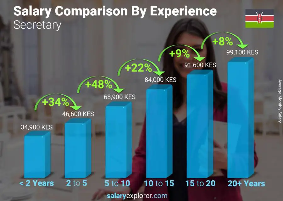 Salary comparison by years of experience monthly Kenya Secretary