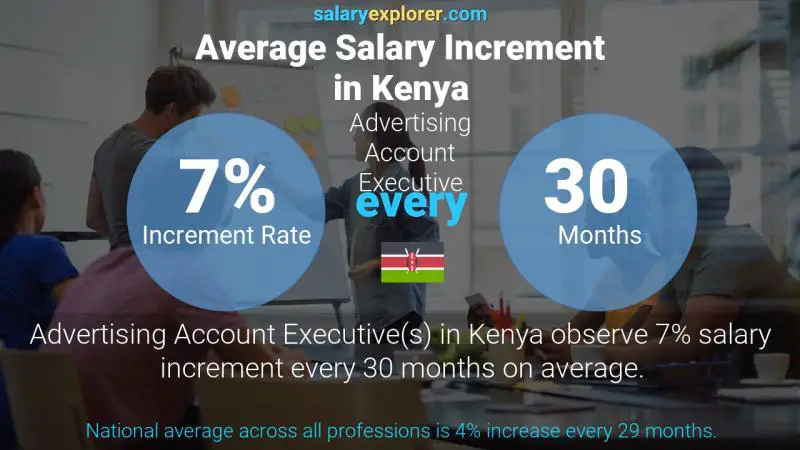 Annual Salary Increment Rate Kenya Advertising Account Executive