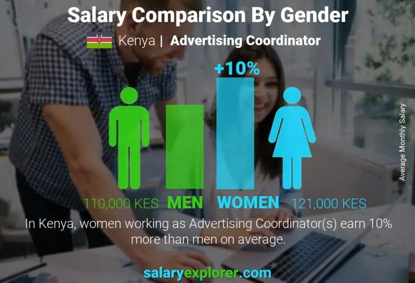 Salary comparison by gender Kenya Advertising Coordinator monthly