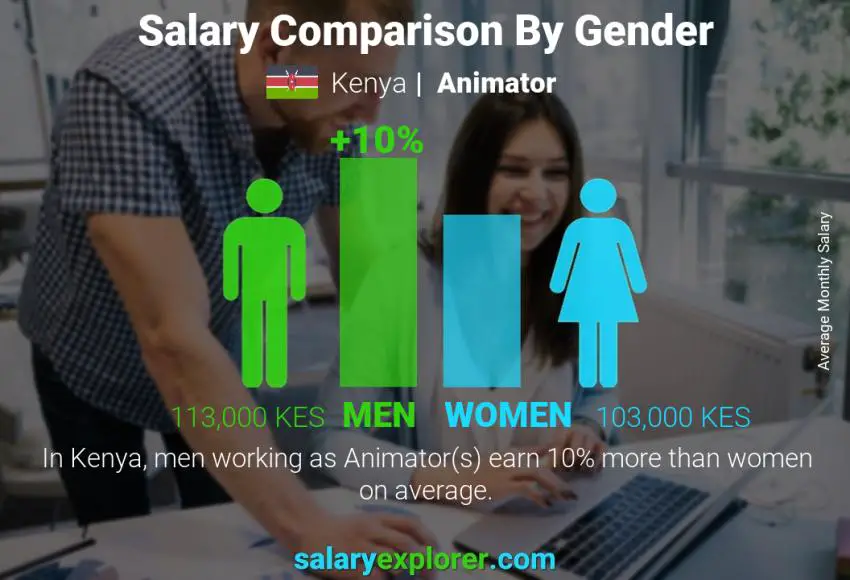 Salary comparison by gender Kenya Animator monthly