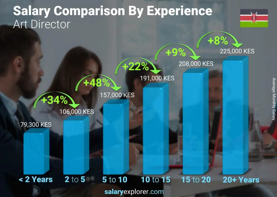 Salary comparison by years of experience monthly Kenya Art Director