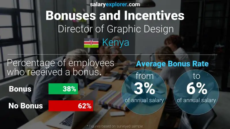 Annual Salary Bonus Rate Kenya Director of Graphic Design