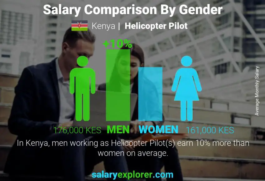 Salary comparison by gender Kenya Helicopter Pilot monthly