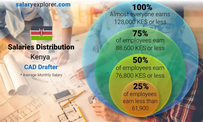 Median and salary distribution Kenya CAD Drafter monthly