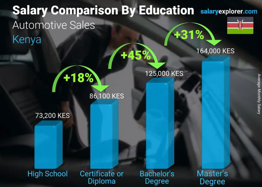Salary comparison by education level monthly Kenya Automotive Sales