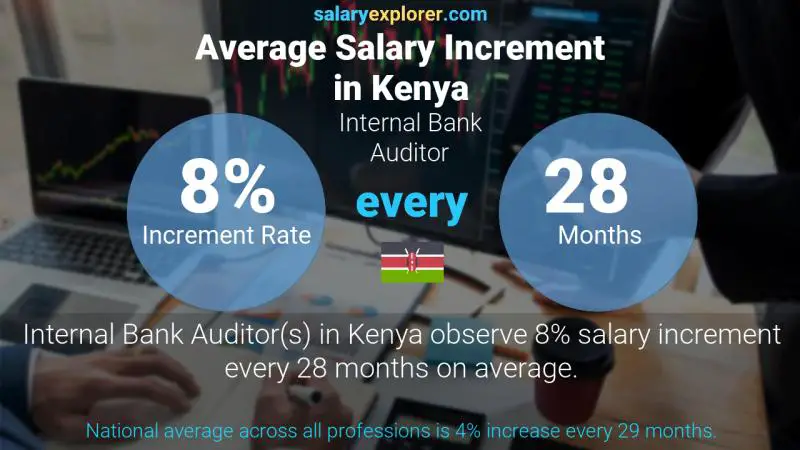 Annual Salary Increment Rate Kenya Internal Bank Auditor