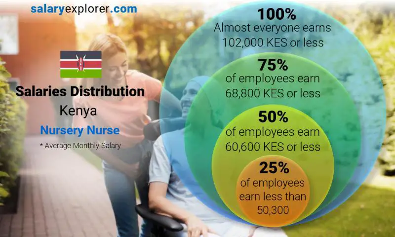 Median and salary distribution Kenya Nursery Nurse monthly