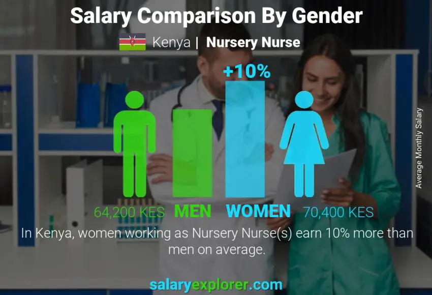 Salary comparison by gender Kenya Nursery Nurse monthly