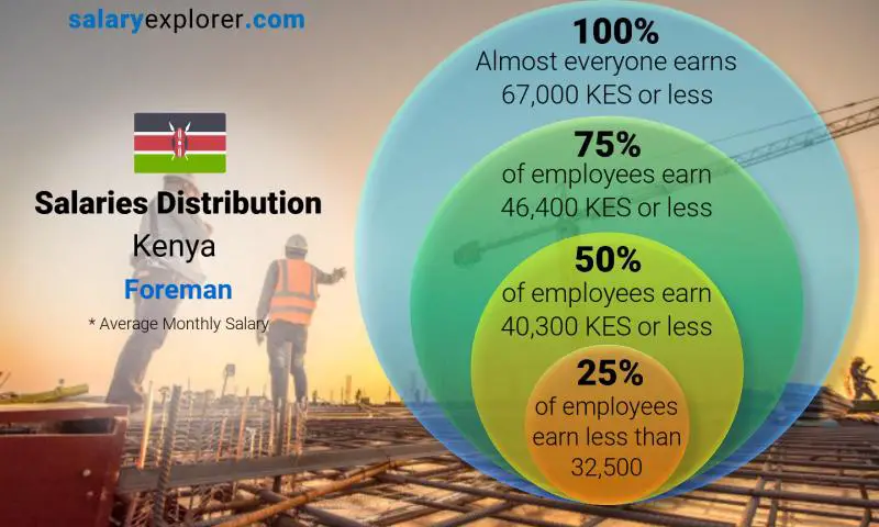 Median and salary distribution Kenya Foreman monthly