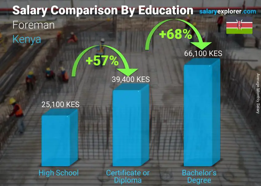 Salary comparison by education level monthly Kenya Foreman