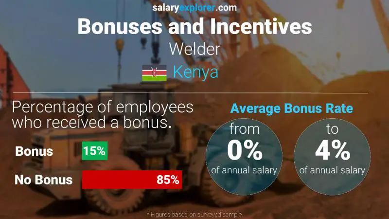 Annual Salary Bonus Rate Kenya Welder