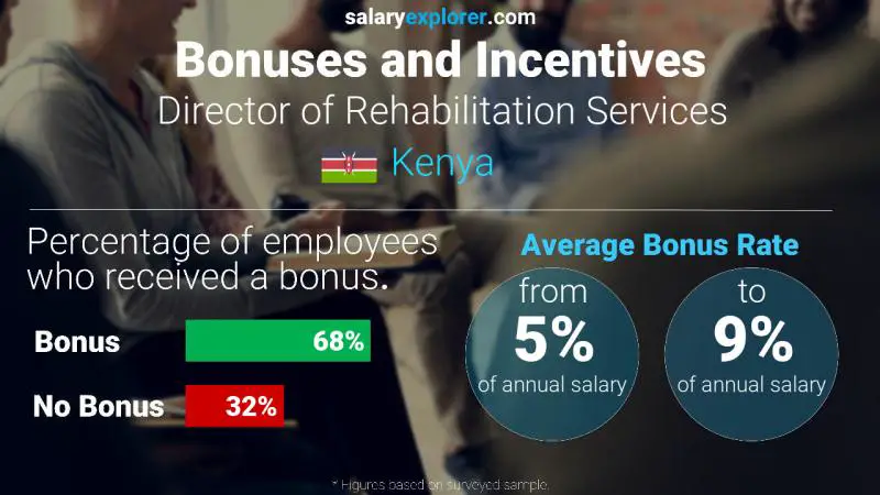 Annual Salary Bonus Rate Kenya Director of Rehabilitation Services