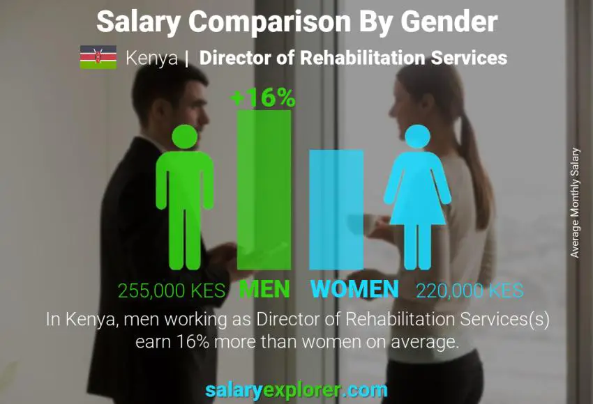 Salary comparison by gender Kenya Director of Rehabilitation Services monthly