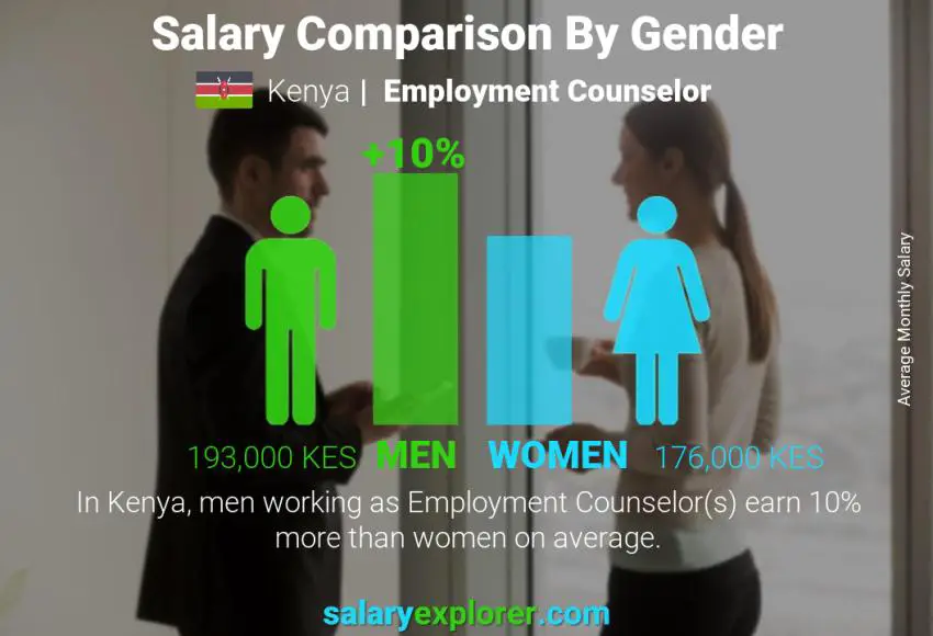 Salary comparison by gender Kenya Employment Counselor monthly