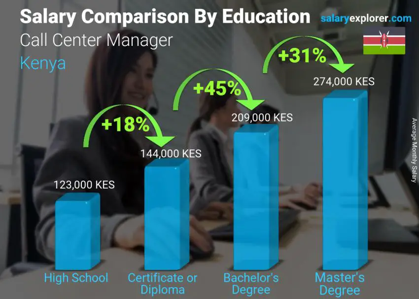 Salary comparison by education level monthly Kenya Call Center Manager