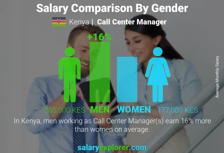 Salary comparison by gender Kenya Call Center Manager monthly