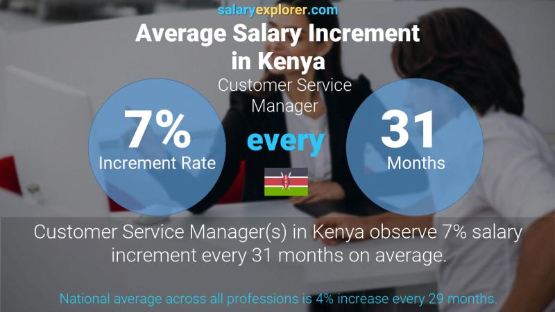 Annual Salary Increment Rate Kenya Customer Service Manager