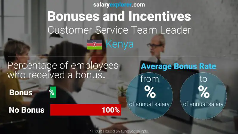 Annual Salary Bonus Rate Kenya Customer Service Team Leader