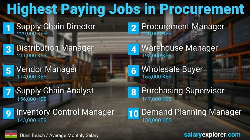 Highest Paying Jobs in Procurement - Diani Beach