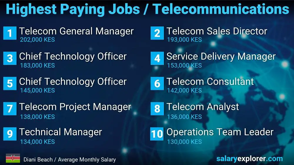 Highest Paying Jobs in Telecommunications - Diani Beach