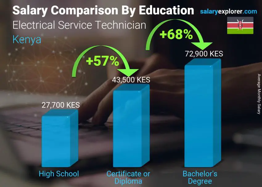 Salary comparison by education level monthly Kenya Electrical Service Technician