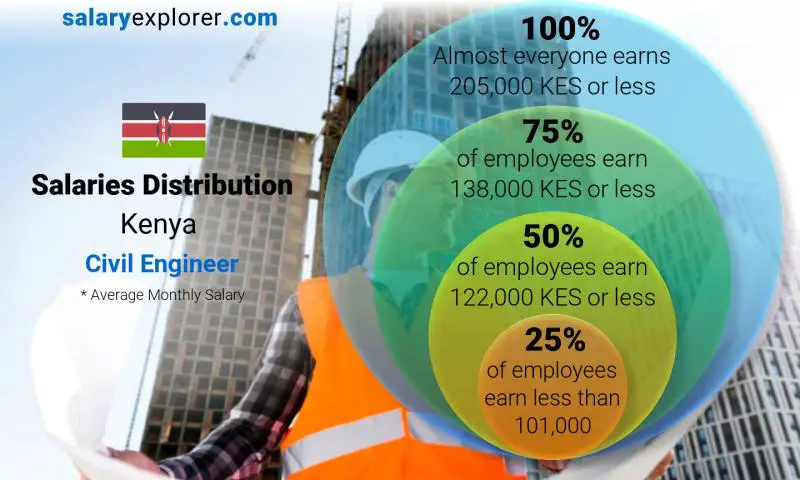 Median and salary distribution Kenya Civil Engineer monthly