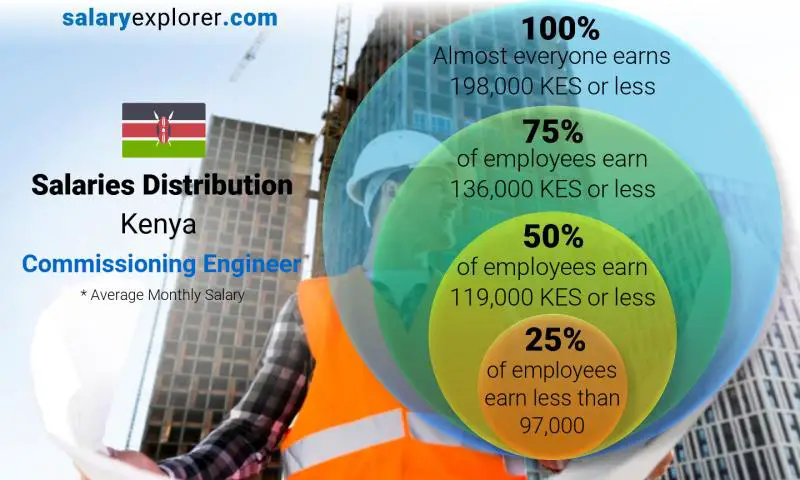 Median and salary distribution Kenya Commissioning Engineer monthly