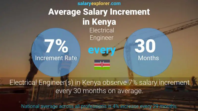 Annual Salary Increment Rate Kenya Electrical Engineer