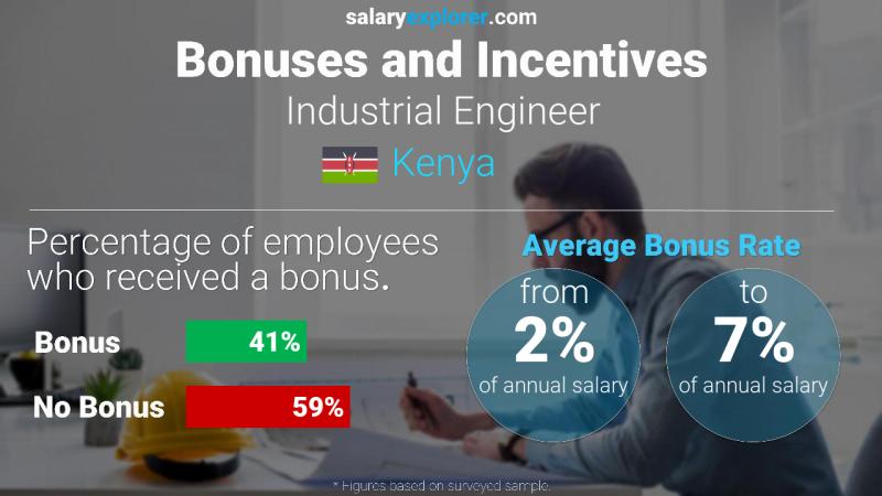 Annual Salary Bonus Rate Kenya Industrial Engineer