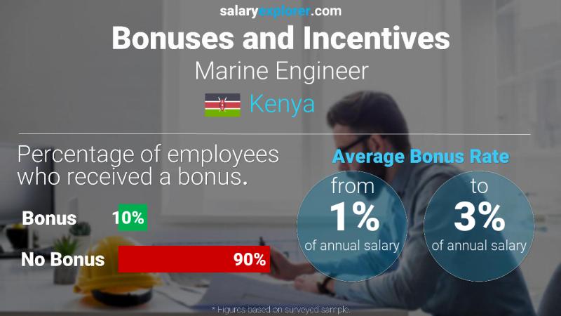 Annual Salary Bonus Rate Kenya Marine Engineer