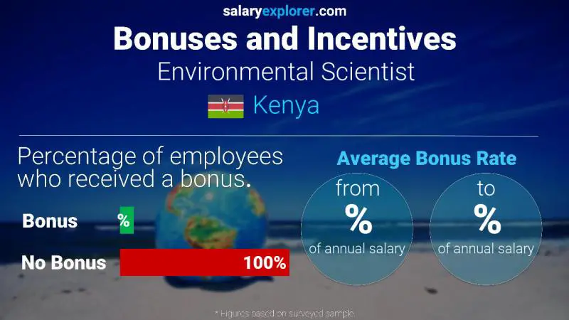 Annual Salary Bonus Rate Kenya Environmental Scientist