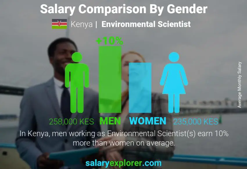 Salary comparison by gender Kenya Environmental Scientist monthly