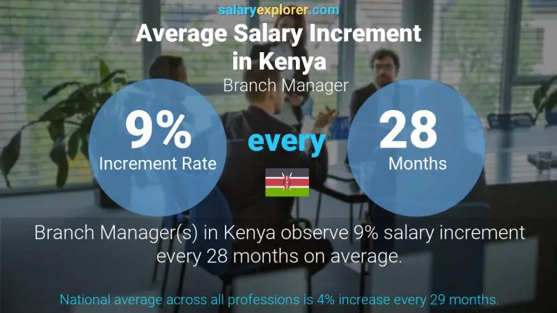 Annual Salary Increment Rate Kenya Branch Manager
