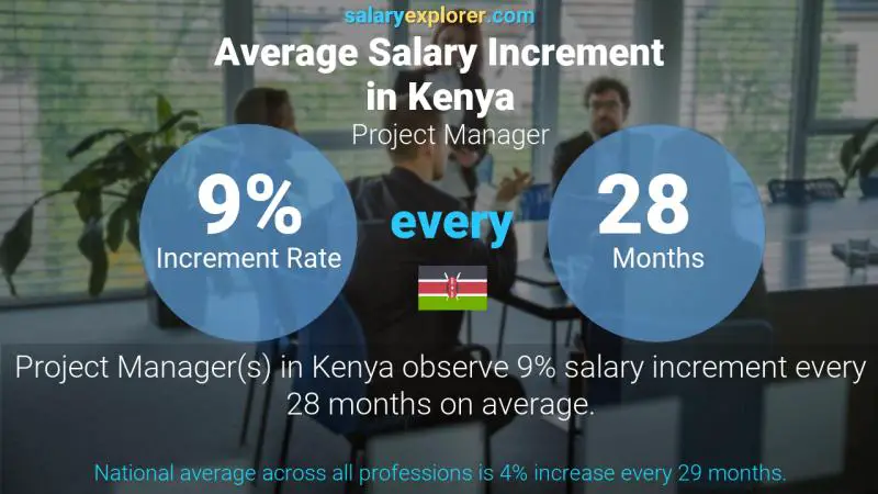 Annual Salary Increment Rate Kenya Project Manager