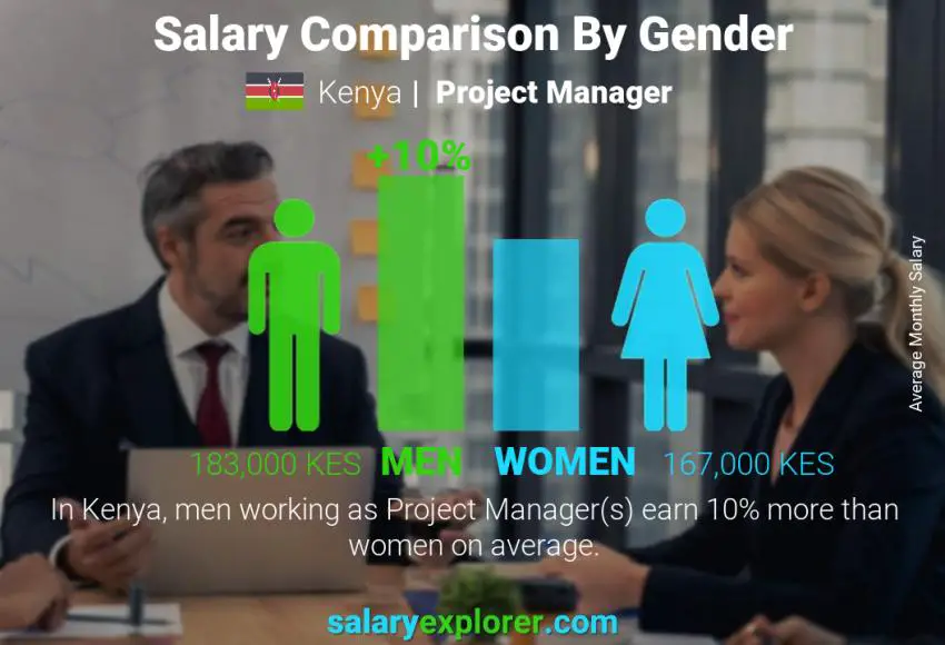 Salary comparison by gender Kenya Project Manager monthly