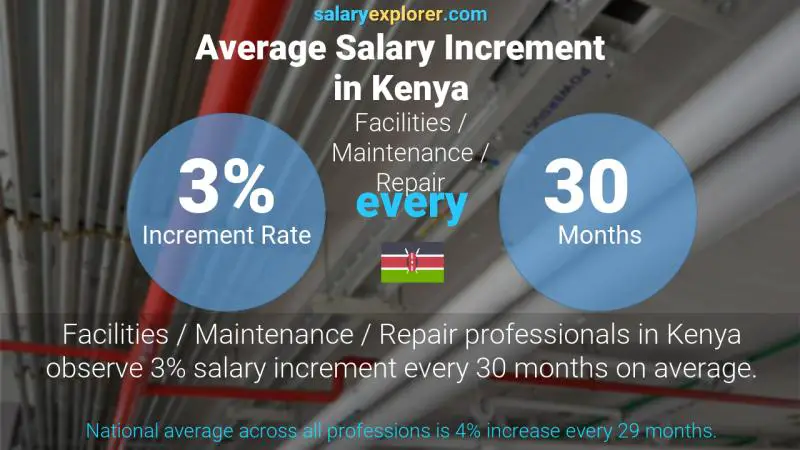 Annual Salary Increment Rate Kenya Facilities / Maintenance / Repair