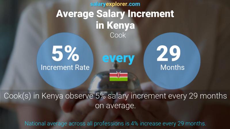 Annual Salary Increment Rate Kenya Cook