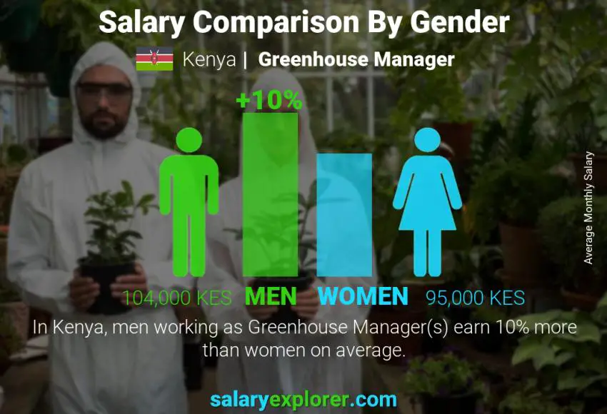 Salary comparison by gender Kenya Greenhouse Manager monthly