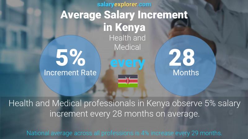 Annual Salary Increment Rate Kenya Health and Medical